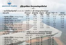 នាថ្ងៃទី១៨ ខែកញ្ញានេះ ក្រសួងធនធានទឹក បញ្ជាក់ពីស្ថានភាពកំពស់ទឹកជំនន់ នៅតាមស្ថានីយជលសាស្ត្រនានា