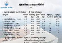 ស្ថានភាពកំពស់ទឹកជំនន់ នៅតាមបណ្ដាស្ថានីយជលសាស្ត្រនានា ប្រចាំថ្ងៃទី១៨ ខែតុលា