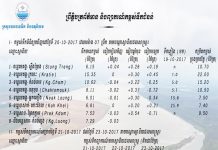 ព្រឹត្តបត្រព័ត៌មាន និងព្យាករណ៍កម្ពស់ទឹកជំនន់ នៅតាមបណ្តាស្ថានីយជលសាស្ត្រថ្ងៃទី២០ ខែតុលា