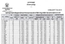 គណៈកម្មាធិការជាតិរៀបចំការបោះឆ្នោត (គ.ជ.ប) :អ្នកដែល បានទៅចុះឈ្មោះបោះឆ្នោតថ្មីបានជិត៣៦ម៉ឺននាក់ ខណៈអ្នកដែលត្រូវលុប ឈ្មោះចេញមានជិត៤ពាន់នាក់