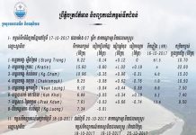 ស្ថានភាពកំពស់ទឹកជំនន់ នៅតាមស្ថានីយជលសាស្ត្រនានា ប្រចាំថ្ងៃទី១៧ ខែតុលានេះ!
