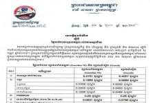 តម្លៃប្រេងឥន្ធនៈដែលត្រូវលក់រាយ តាមស្ថានីយចាប់ពីថ្ងៃ១២ ដល់ថ្ងៃ២១ ខែតុលាដែលចេញដោយក្រសួងពាណិជ្ជកម្ម