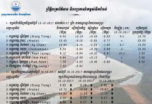 ក្រសួងធនធានទឹក និងឧតុនិយមបានចេញព្រឹត្តបត្រព័ត៌មាន និងព្យាករណ៍កម្ពស់ទឹកជំនន់ប្រចាំថ្ងៃទី១៣ ខែតុលា