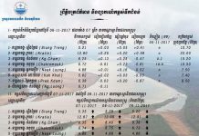 ក្រសួងធនធានទឹក បញ្ជាក់ស្ថានភាពកំពស់ទឹកជំនន់ នៅតាមស្ថានីយជលសាស្ត្រនានា ប្រចាំថ្ងៃទី០៦ ខែវិច្ឆិកានេះ!