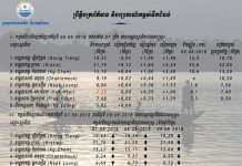 ក្រសួងធនធានទឹកប្រកាសប្រាប់ពីស្ថានភាពកម្ពស់ទឹកជំនន់ថ្ងៃ០៦ ខែសីហា, ទឹកទន្លេបាសាក់កោះខែលលើសកម្រិតប្រុងប្រយ័ត្ន!